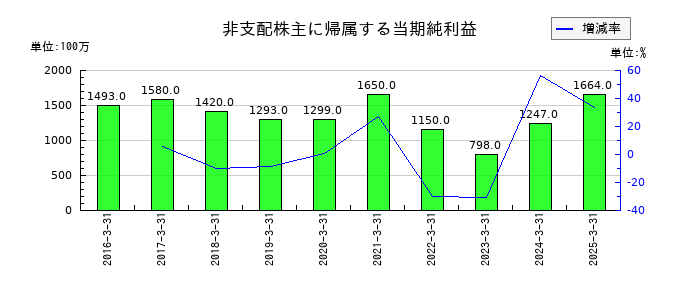 北陸電力の非支配株主に帰属する当期純利益の推移