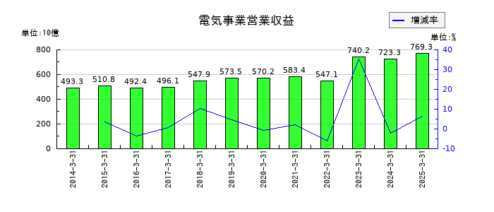 北陸電力の電気事業営業収益の推移