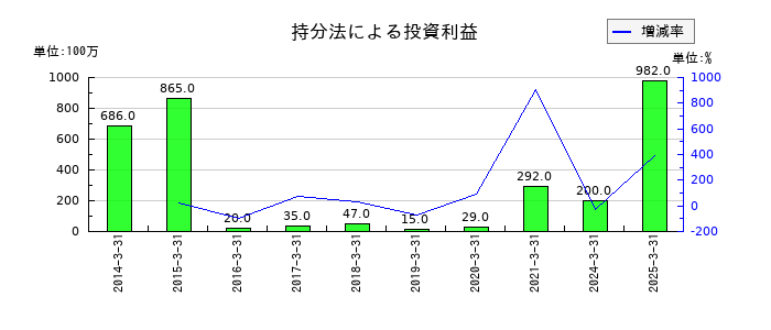 北陸電力の持分法による投資利益の推移