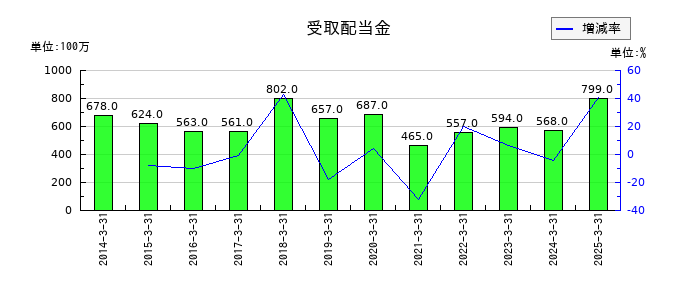 北陸電力の受取配当金の推移