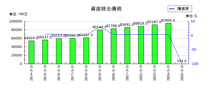 北陸電力の資産除去債務の推移