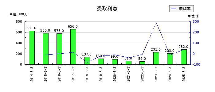 北陸電力の受取利息の推移