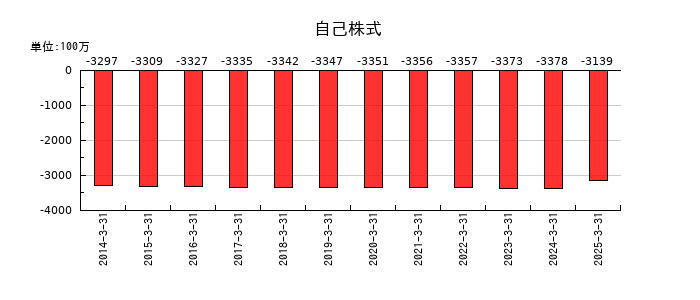 北陸電力の自己株式の推移