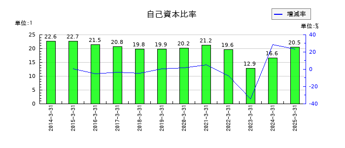 北陸電力の自己資本比率の推移