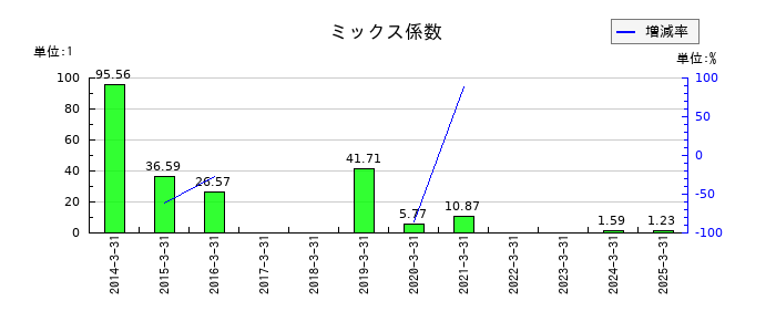 北陸電力のミックス係数の推移