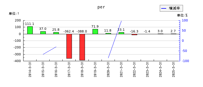 北陸電力のperの推移