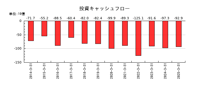 四国電力の投資キャッシュフロー推移