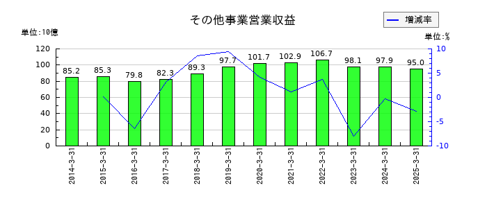 四国電力のその他事業営業収益の推移