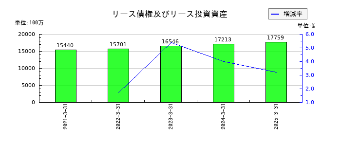 四国電力のリース債権及びリース投資資産の推移