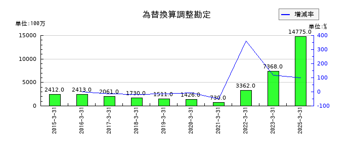 四国電力の為替換算調整勘定の推移