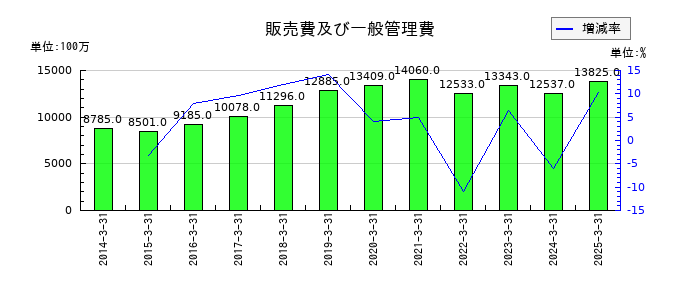 四国電力の販売費及び一般管理費の推移