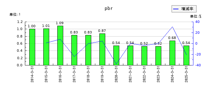 四国電力のpbrの推移
