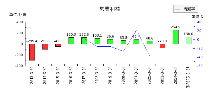 九州電力の通期の営業利益推移
