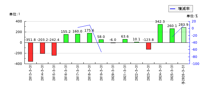 九州電力のEPS(一株当たりの利益)推移
