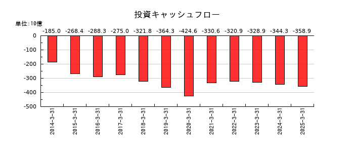 九州電力の投資キャッシュフロー推移