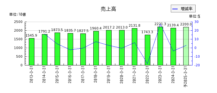 九州電力の通期の売上高推移