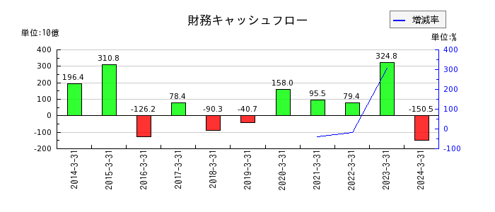 九州電力の財務キャッシュフロー推移