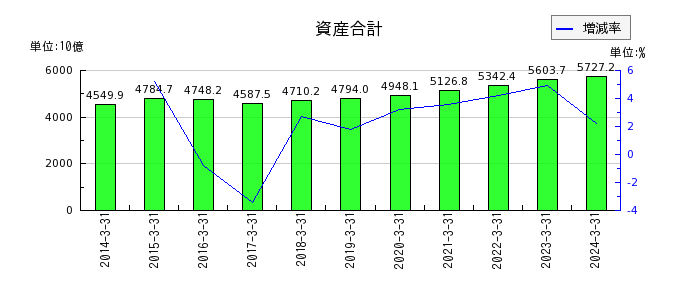 九州電力の資産合計の推移