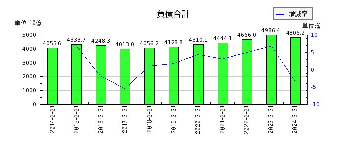 九州電力の負債合計の推移