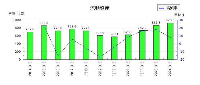 九州電力の流動資産の推移