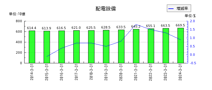 九州電力の純資産合計の推移
