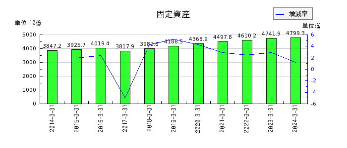 九州電力の固定資産の推移