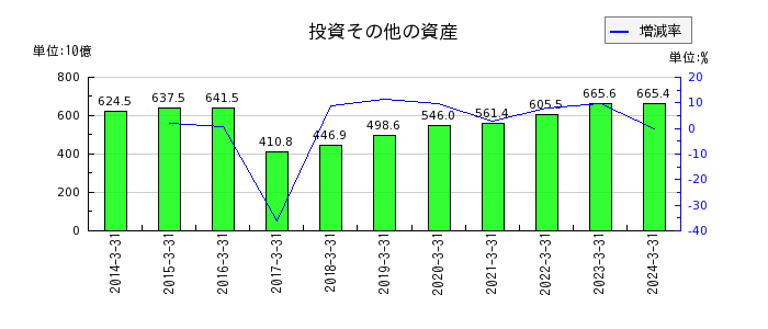 九州電力の株主資本の推移