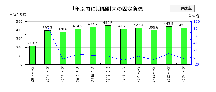 九州電力のその他の固定資産の推移