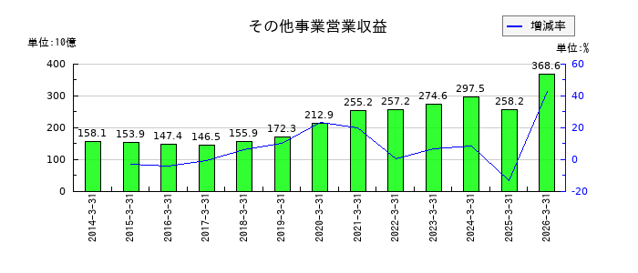 九州電力のその他事業営業収益の推移