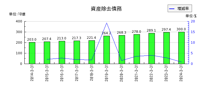 九州電力のその他事業営業収益の推移