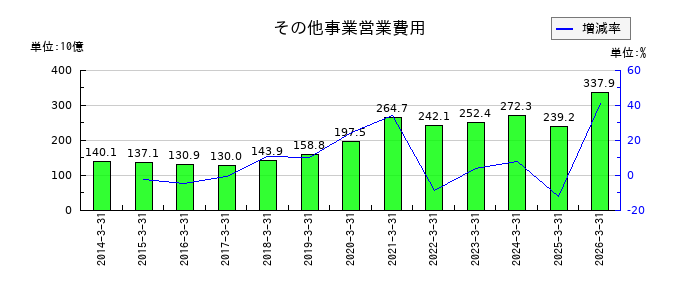 九州電力の長期投資の推移