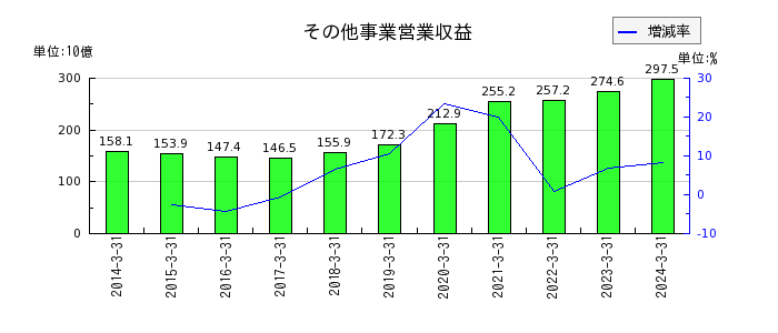 九州電力のその他事業営業収益の推移