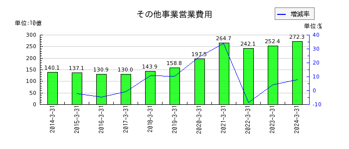 九州電力のその他事業営業費用の推移