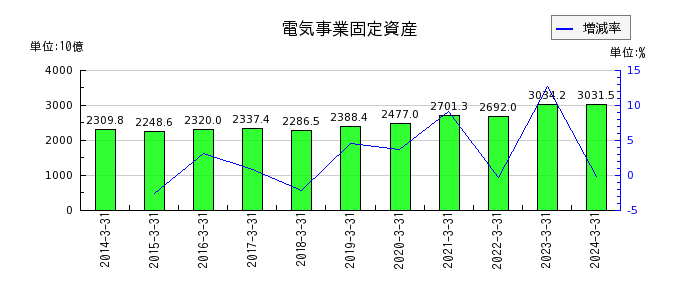 九州電力の電気事業固定資産の推移