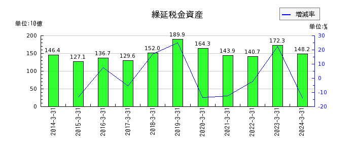 九州電力の繰延税金資産の推移