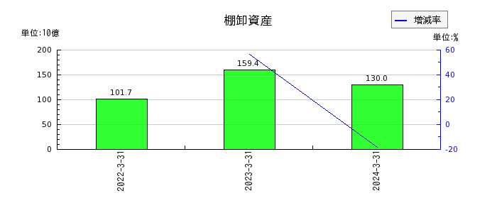 九州電力の棚卸資産の推移
