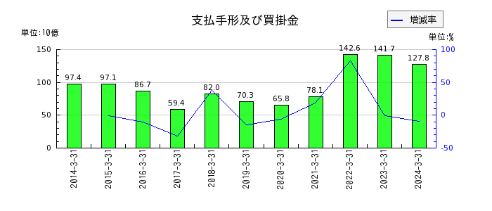 九州電力の営業外費用の推移