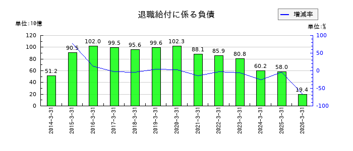 九州電力の未払税金の推移