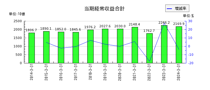 九州電力の当期経常費用合計の推移