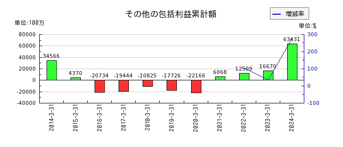 九州電力の支払利息の推移