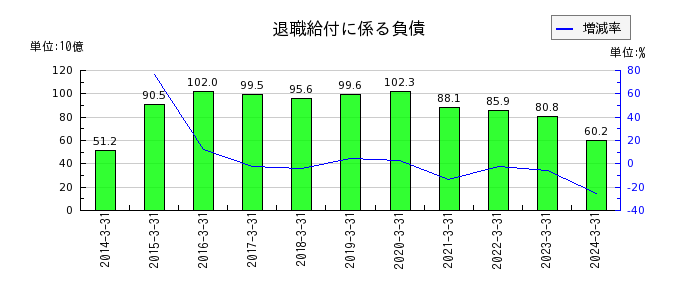 九州電力の営業外収益の推移