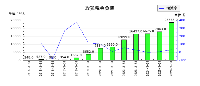 九州電力の繰延税金負債の推移