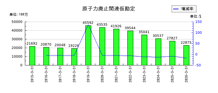 九州電力の原子力廃止関連仮勘定の推移