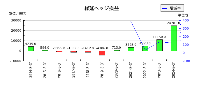 九州電力の繰延ヘッジ損益の推移