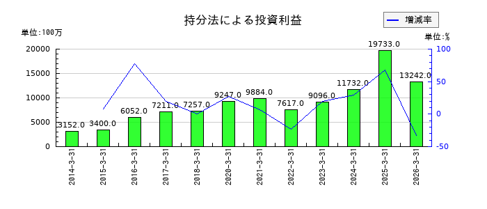九州電力の退職給付に係る資産の推移