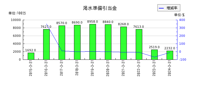 九州電力の退職給付に係る資産の推移