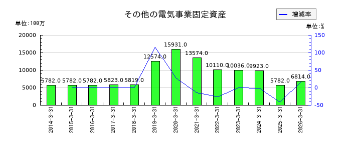 九州電力のその他の電気事業固定資産の推移