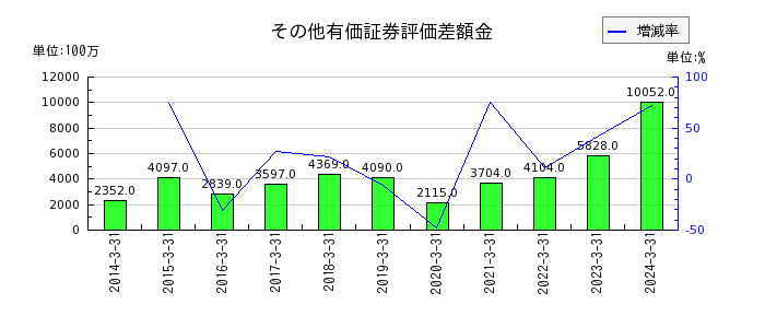 九州電力のその他有価証券評価差額金の推移