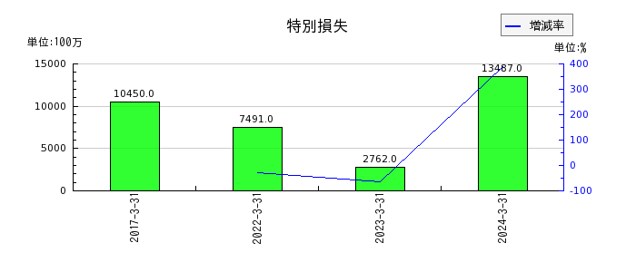 九州電力の金融資産評価損の推移