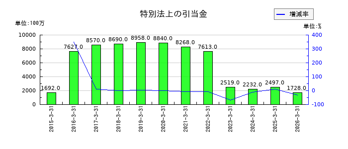 九州電力の非支配株主に帰属する当期純利益の推移